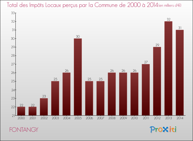 Evolution des Impôts Locaux pour la commune de FONTANGY de 2000 à 2014 Evolution des Impôts Locaux pour FONTANGY de 2000 à 2014