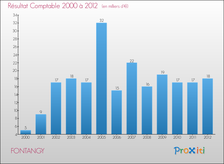 Evolution du résultat comptable pour la commune de FONTANGY de 2000 à 2012 Evolution du résultat comptable pour FONTANGY de 2000 à 2012