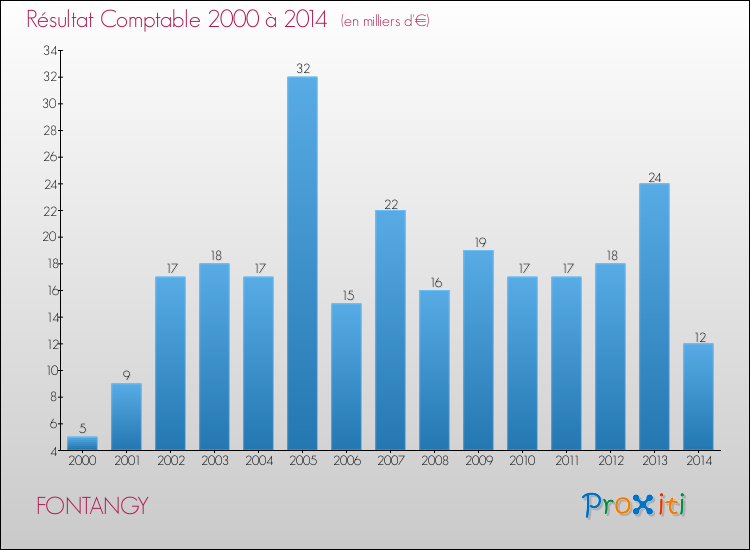 Evolution du résultat comptable pour la commune de FONTANGY de 2000 à 2014 Evolution du résultat comptable pour FONTANGY de 2000 à 2014