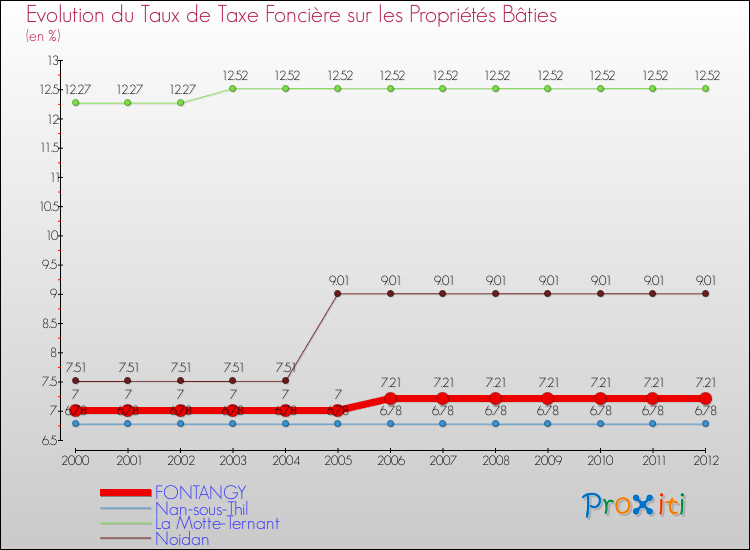 Evolution du taux de la taxe foncière sur le bati pour FONTANGY et les communes proches de 2000 à 2012 Comparaison des taux de taxe foncière sur le bati pour FONTANGY et les communes voisines de 2000 à 2012