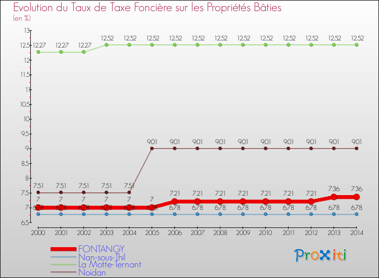 Evolution du taux de la taxe foncière sur le bati pour FONTANGY et les communes proches de 2000 à 2014 Comparaison des taux de taxe foncière sur le bati pour FONTANGY et les communes voisines de 2000 à 2014