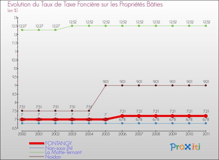 Evolution du taux de la taxe foncière sur le bati pour FONTANGY et les communes proches Comparaison des taux de taxe foncière sur le bati pour FONTANGY et les communes voisines
