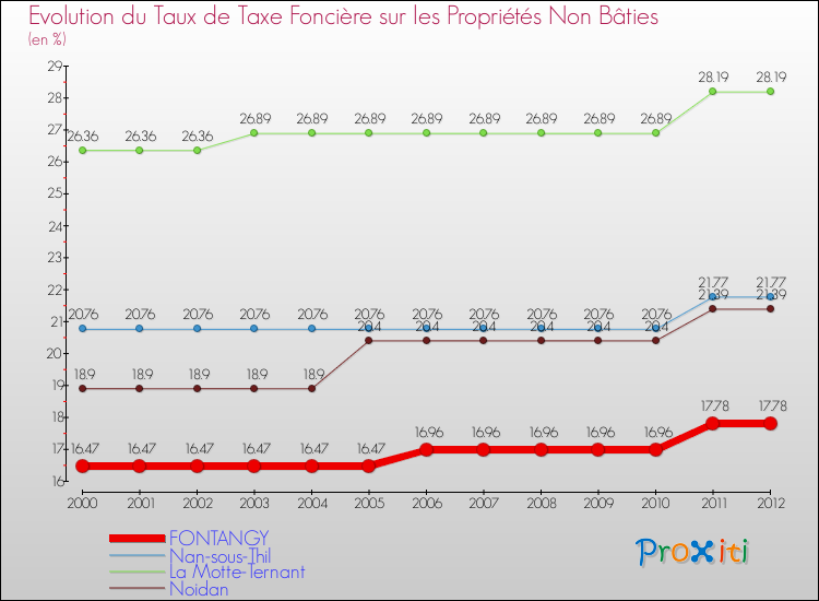 Evolution du taux de la taxe foncière sur les immeubles et terrains non batis pour FONTANGY et les communes proches de 2000 à 2012 Comparaison des taux de la taxe foncière sur les immeubles et terrains non batis pour FONTANGY et les communes voisines de 2000 à 2012
