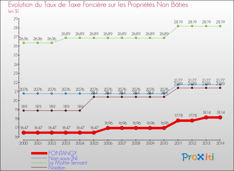 Evolution du taux de la taxe foncière sur les immeubles et terrains non batis pour FONTANGY et les communes proches de 2000 à 2014 Comparaison des taux de la taxe foncière sur les immeubles et terrains non batis pour FONTANGY et les communes voisines de 2000 à 2014