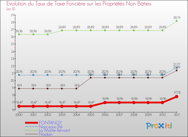 Evolution du taux de la taxe foncière sur les immeubles et terrains non batis pour FONTANGY et les communes proches Comparaison des taux de la taxe foncière sur les immeubles et terrains non batis pour FONTANGY et les communes voisines