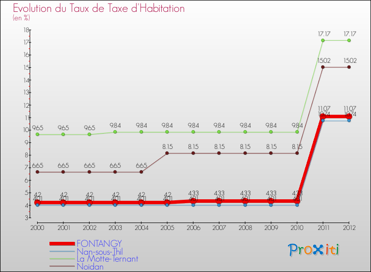 Evolution du taux de la taxe d'habitation pour FONTANGY et les communes proches Comparaison des taux de la taxe d'habitation pour FONTANGY et les communes voisines