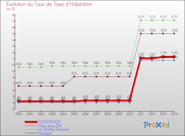 Evolution du taux de la taxe d'habitation pour FONTANGY et les communes proches de 2000 à 2014 Comparaison des taux de la taxe d'habitation pour FONTANGY et les communes voisines de 2000 à 2014