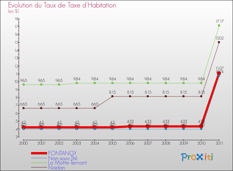 Evolution du taux de la taxe d'habitation pour FONTANGY et les communes proches Comparaison des taux de la taxe d'habitation pour FONTANGY et les communes voisines