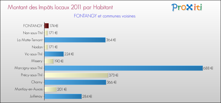 Montant des impôts locaux par Habitant pour FONTANGY et les communes proches Comparaison des impôts locaux par habitant pour FONTANGY et les communes voisines