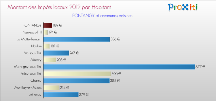 Montant des impôts locaux par Habitant pour FONTANGY et les communes proches Comparaison des impôts locaux par habitant pour FONTANGY et les communes voisines