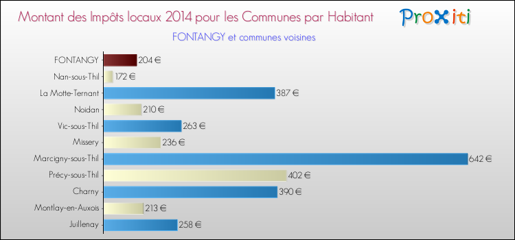 Montant des impôts locaux par Habitant pour FONTANGY et les communes proches en 2014 Comparaison des impôts locaux par habitant pour FONTANGY et les communes voisines en 2014
