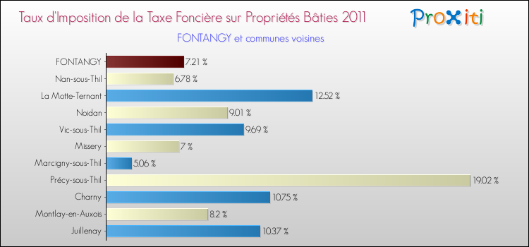Taux d'imposition de la taxe foncière sur le bati 2011 pour FONTANGY et les communes proches Comparaison des taux d'imposition de la taxe foncière sur le bati 2011 pour FONTANGY et les communes voisines