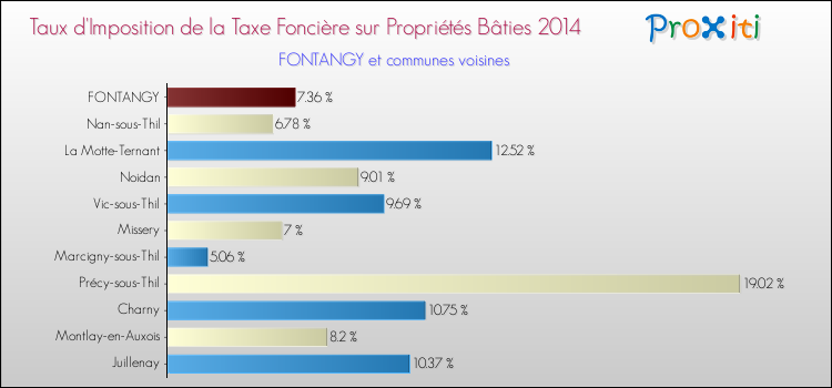 Taux d'imposition de la taxe foncière sur le bati 2014 pour FONTANGY et les communes proches Comparaison des taux d'imposition de la taxe foncière sur le bati 2014 pour FONTANGY et les communes voisines