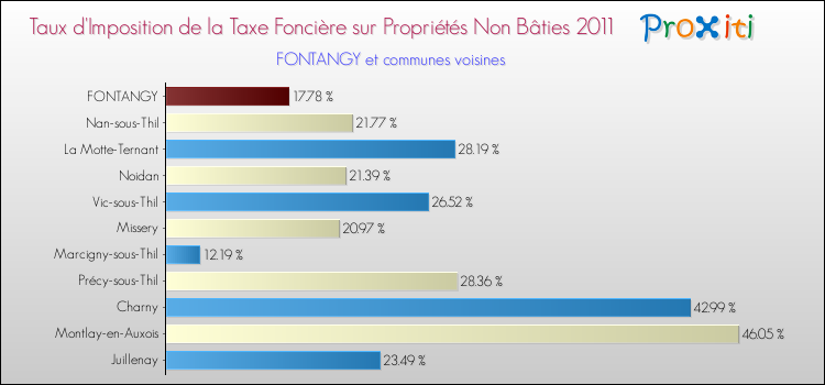 Taux d'imposition de la taxe foncière sur les immeubles et terrains non batis 2011 pour FONTANGY et les communes proches Comparaison des taux d'imposition de la taxe foncière sur les immeubles et terrains non batis 2011 pour FONTANGY et les communes voisines