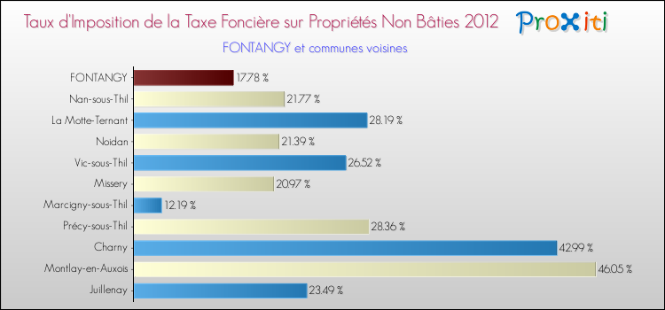 Taux d'imposition de la taxe foncière sur les immeubles et terrains non batis 2012 pour FONTANGY et les communes proches Comparaison des taux d'imposition de la taxe foncière sur les immeubles et terrains non batis 2012 pour FONTANGY et les communes voisines