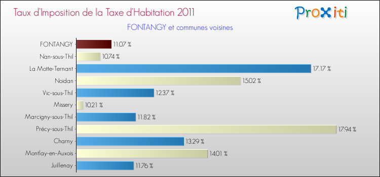 Taux d'imposition de la taxe d'habitation 2011 pour FONTANGY et les communes proches Comparaison des taux d'imposition de la taxe d'habitation 2011 pour FONTANGY et les communes voisines