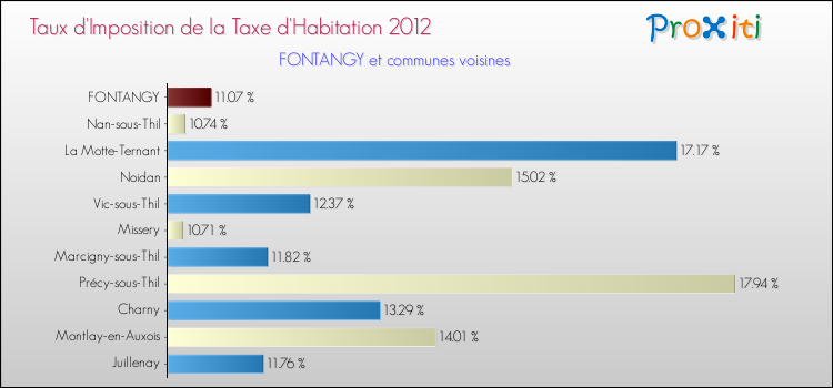 Taux d'imposition de la taxe d'habitation 2012 pour FONTANGY et les communes proches Comparaison des taux d'imposition de la taxe d'habitation 2012 pour FONTANGY et les communes voisines