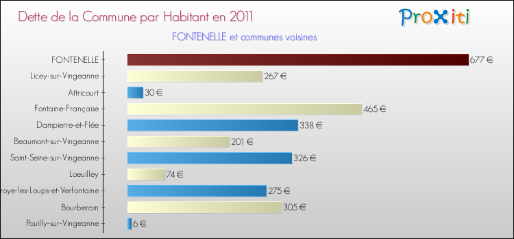 Dette par habitant de la commune en 2011 pour FONTENELLE et les communes proches Comparaison de la dette par habitant de la commune en 2011 pour FONTENELLE et les communes voisines