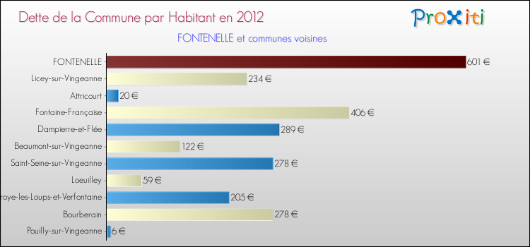 Dette par habitant de la commune en 2012 pour FONTENELLE et les communes proches Comparaison de la dette par habitant de la commune en 2012 pour FONTENELLE et les communes voisines