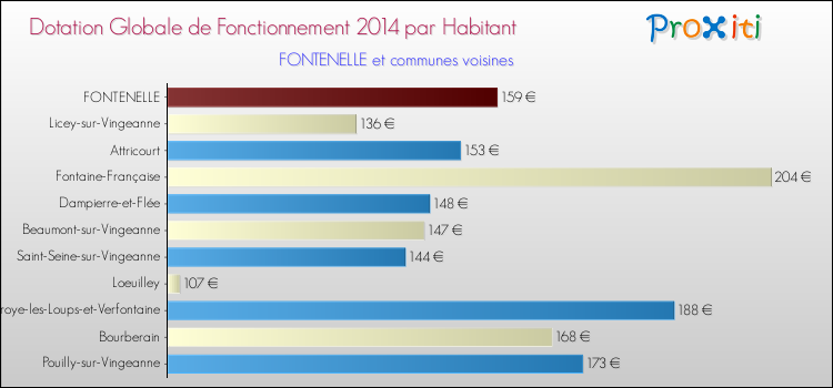 Montant des dotations globales de fonctionnement DGF par Habitant pour FONTENELLE et les communes proches en 2014. Comparaison des des dotations globales de fonctionnement DGF par habitant pour FONTENELLE et les communes voisines en 2014.