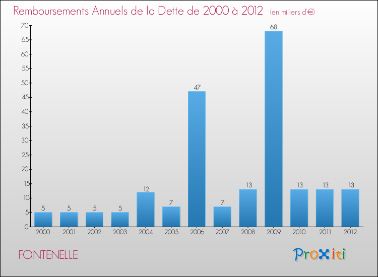 Evolution de l'annuité de la dette pour la commune de FONTENELLE de 2000 à 2012 Annuités de la dette pour FONTENELLE de 2000 à 2012