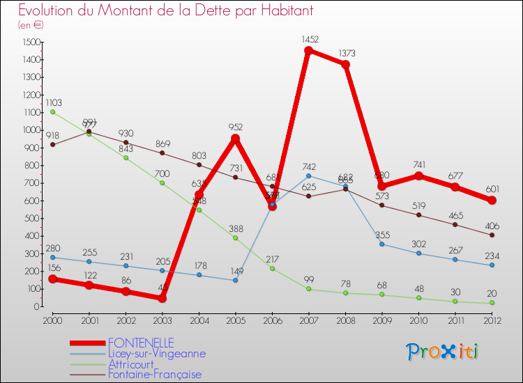 Evolution de la dette par habitant pour la commune de FONTENELLE et les communes proches de 2000 à 2012 Comparaison de la dette par habitant pour FONTENELLE et les communes voisines de 2000 à 2012