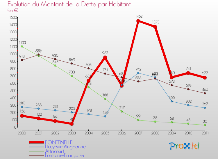 Evolution de la dette par habitant pour la commune de FONTENELLE et les communes proches Comparaison de la dette par habitant pour FONTENELLE et les communes voisines