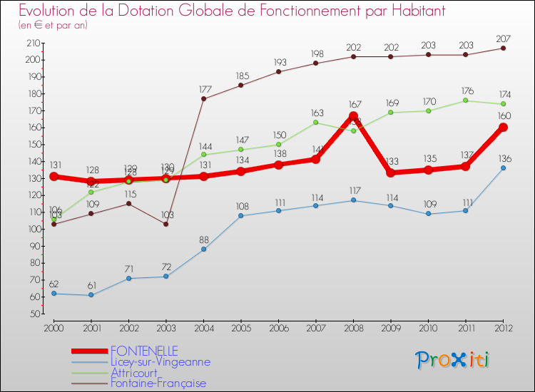 Evolution et montant de la dotation globale de fonctionnement par Habitant pour FONTENELLE et les communes proches Comparaison des dotations globales de fonctionnement par habitant pour FONTENELLE et les communes voisines