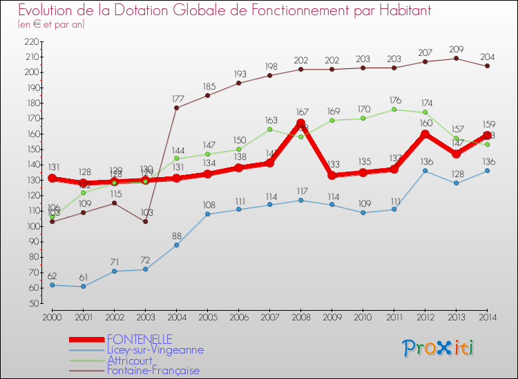 Evolution et montant de la dotation globale de fonctionnement par Habitant pour FONTENELLE et les communes proches de 2000 à 2014. Comparaison des dotations globales de fonctionnement par habitant pour FONTENELLE et les communes voisines de 2000 à 2014.