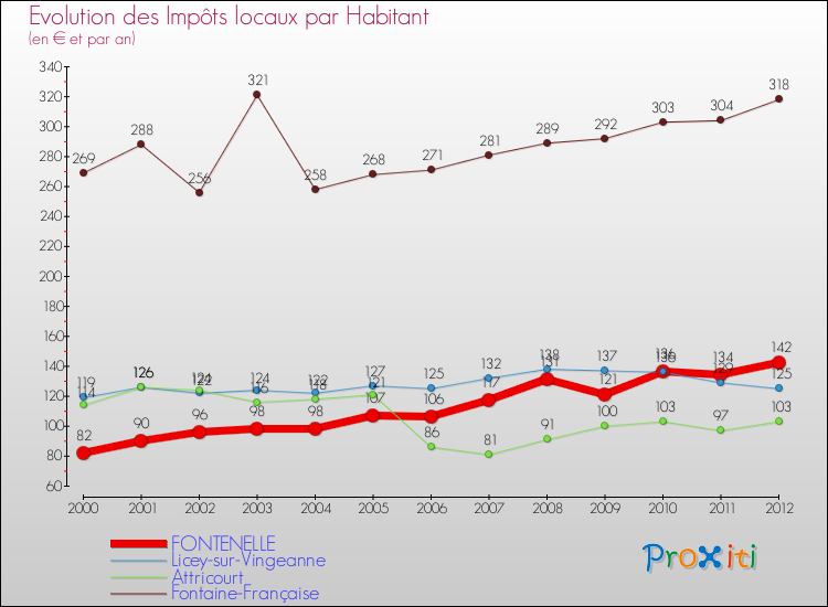 Evolution et montant des impôts locaux par Habitant pour FONTENELLE et les communes proches Comparaison des impôts locaux par habitant pour FONTENELLE et les communes voisines