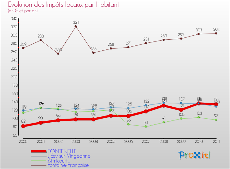 Evolution et montant des impôts locaux par Habitant pour FONTENELLE et les communes proches Comparaison des impôts locaux par habitant pour FONTENELLE et les communes voisines
