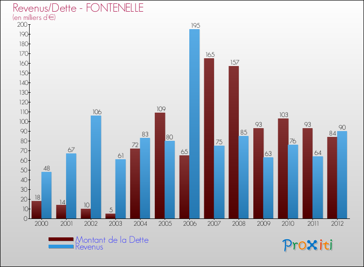 Evolution comparée de la dette et des revenus pour la commune de FONTENELLE de 2000 à 2012 Comparaison de la dette et des revenus pour FONTENELLE de 2000 à 2012