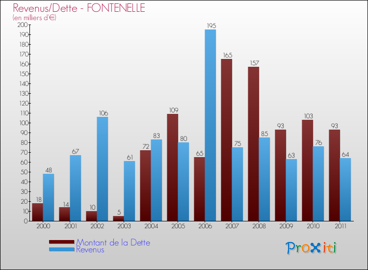 Evolution comparée de la dette et des revenus pour la commune de FONTENELLE de 2000 à 2011 Comparaison de la dette et des revenus pour FONTENELLE de 2000 à 2011