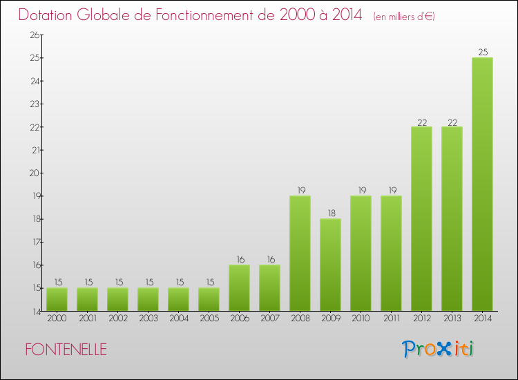 Evolution du montant de la Dotation Globale de Fonctionnement pour la commune de FONTENELLE de 2000 à 2014 Evolution du montant de la Dotation Globale de Fonctionnement pour FONTENELLE de 2000 à 2014