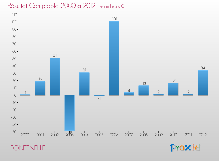 Evolution du résultat comptable pour la commune de FONTENELLE de 2000 à 2012 Evolution du résultat comptable pour FONTENELLE de 2000 à 2012