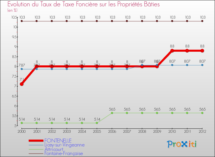 Evolution du taux de la taxe foncière sur le bati pour FONTENELLE et les communes proches de 2000 à 2012 Comparaison des taux de taxe foncière sur le bati pour FONTENELLE et les communes voisines de 2000 à 2012