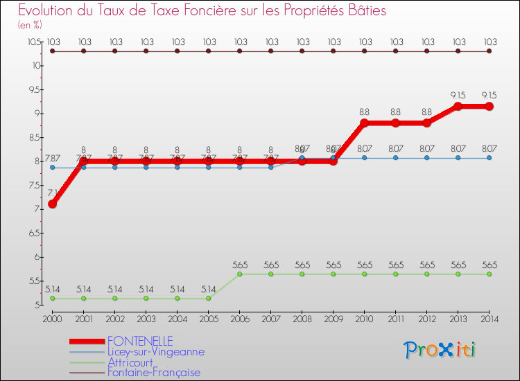 Evolution du taux de la taxe foncière sur le bati pour FONTENELLE et les communes proches de 2000 à 2014 Comparaison des taux de taxe foncière sur le bati pour FONTENELLE et les communes voisines de 2000 à 2014