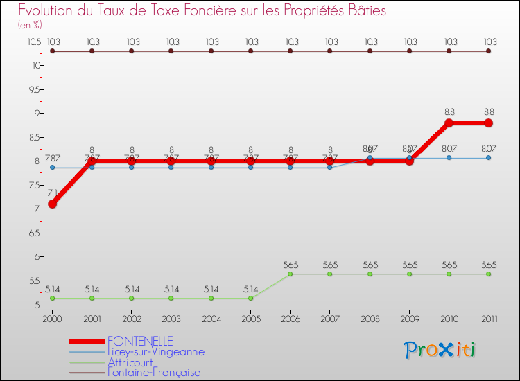Evolution du taux de la taxe foncière sur le bati pour FONTENELLE et les communes proches Comparaison des taux de taxe foncière sur le bati pour FONTENELLE et les communes voisines