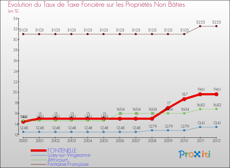 Evolution du taux de la taxe foncière sur les immeubles et terrains non batis pour FONTENELLE et les communes proches de 2000 à 2012 Comparaison des taux de la taxe foncière sur les immeubles et terrains non batis pour FONTENELLE et les communes voisines de 2000 à 2012