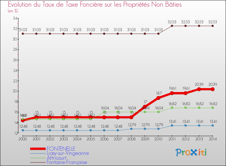 Evolution du taux de la taxe foncière sur les immeubles et terrains non batis pour FONTENELLE et les communes proches de 2000 à 2014 Comparaison des taux de la taxe foncière sur les immeubles et terrains non batis pour FONTENELLE et les communes voisines de 2000 à 2014