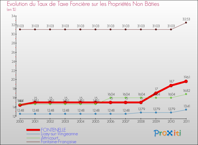 Evolution du taux de la taxe foncière sur les immeubles et terrains non batis pour FONTENELLE et les communes proches Comparaison des taux de la taxe foncière sur les immeubles et terrains non batis pour FONTENELLE et les communes voisines