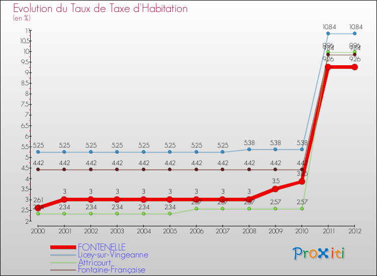 Evolution du taux de la taxe d'habitation pour FONTENELLE et les communes proches Comparaison des taux de la taxe d'habitation pour FONTENELLE et les communes voisines