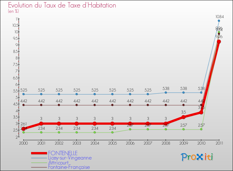 Evolution du taux de la taxe d'habitation pour FONTENELLE et les communes proches Comparaison des taux de la taxe d'habitation pour FONTENELLE et les communes voisines