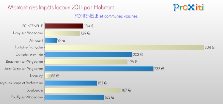 Montant des impôts locaux par Habitant pour FONTENELLE et les communes proches Comparaison des impôts locaux par habitant pour FONTENELLE et les communes voisines