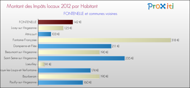 Montant des impôts locaux par Habitant pour FONTENELLE et les communes proches Comparaison des impôts locaux par habitant pour FONTENELLE et les communes voisines