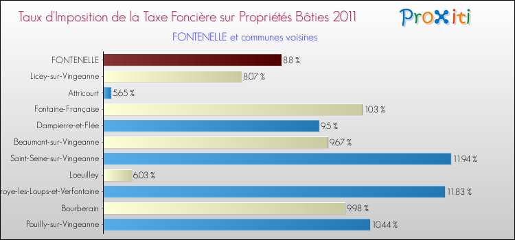 Taux d'imposition de la taxe foncière sur le bati 2011 pour FONTENELLE et les communes proches Comparaison des taux d'imposition de la taxe foncière sur le bati 2011 pour FONTENELLE et les communes voisines