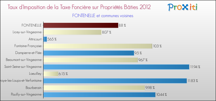 Taux d'imposition de la taxe foncière sur le bati 2012 pour FONTENELLE et les communes proches Comparaison des taux d'imposition de la taxe foncière sur le bati 2012 pour FONTENELLE et les communes voisines