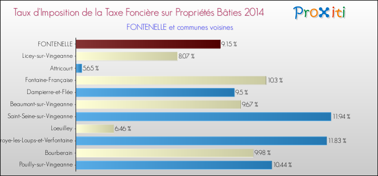 Taux d'imposition de la taxe foncière sur le bati 2014 pour FONTENELLE et les communes proches Comparaison des taux d'imposition de la taxe foncière sur le bati 2014 pour FONTENELLE et les communes voisines