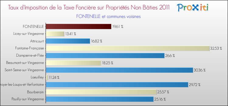 Taux d'imposition de la taxe foncière sur les immeubles et terrains non batis 2011 pour FONTENELLE et les communes proches Comparaison des taux d'imposition de la taxe foncière sur les immeubles et terrains non batis 2011 pour FONTENELLE et les communes voisines