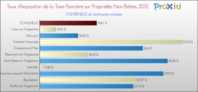 Taux d'imposition de la taxe foncière sur les immeubles et terrains non batis 2012 pour FONTENELLE et les communes proches Comparaison des taux d'imposition de la taxe foncière sur les immeubles et terrains non batis 2012 pour FONTENELLE et les communes voisines